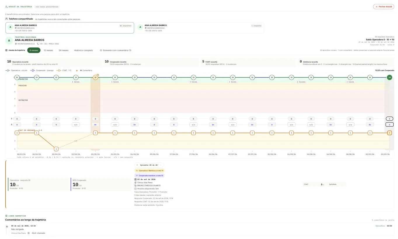 GrowMetrics: linha do tempo da trajetória de um cliente com as notas de cada episódio, comentários e chamados associados.